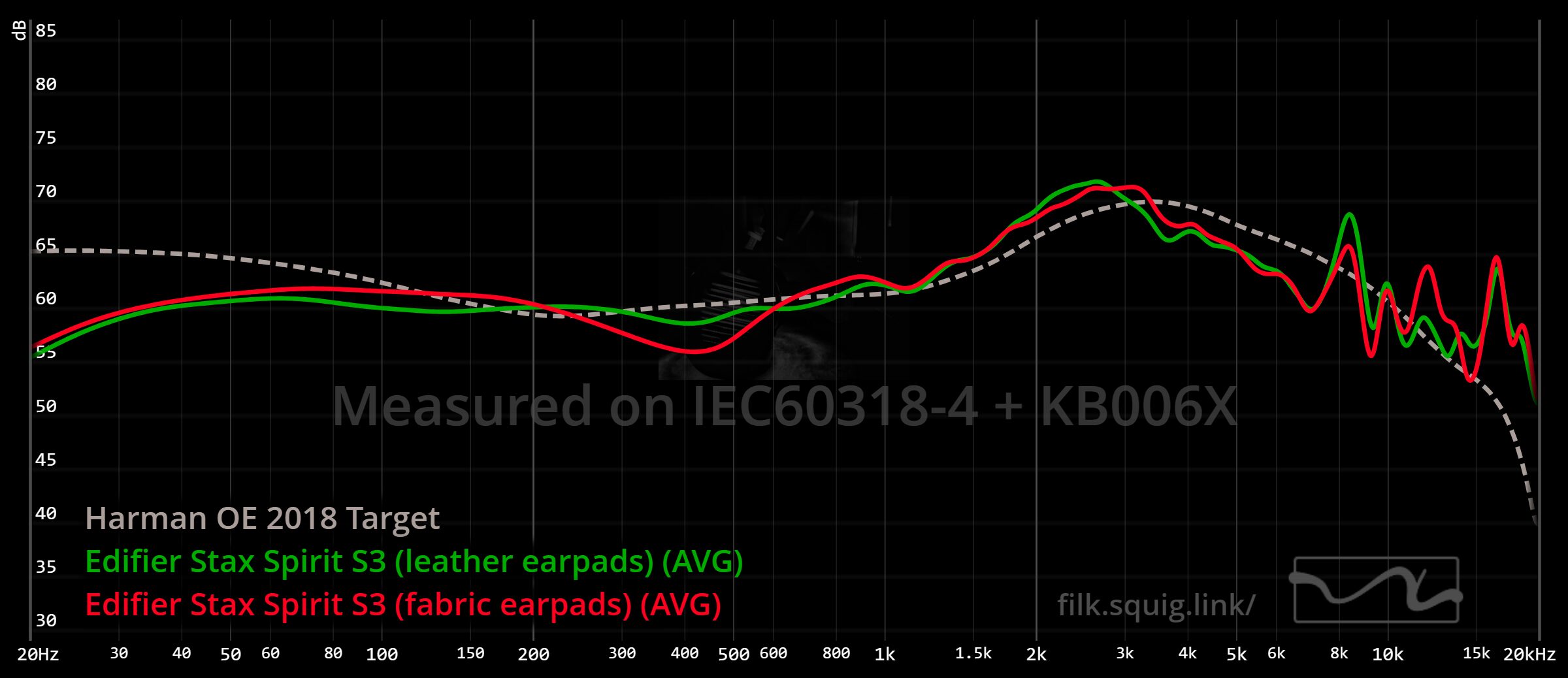 Edifier Stax Spirit S3 comparison graph
