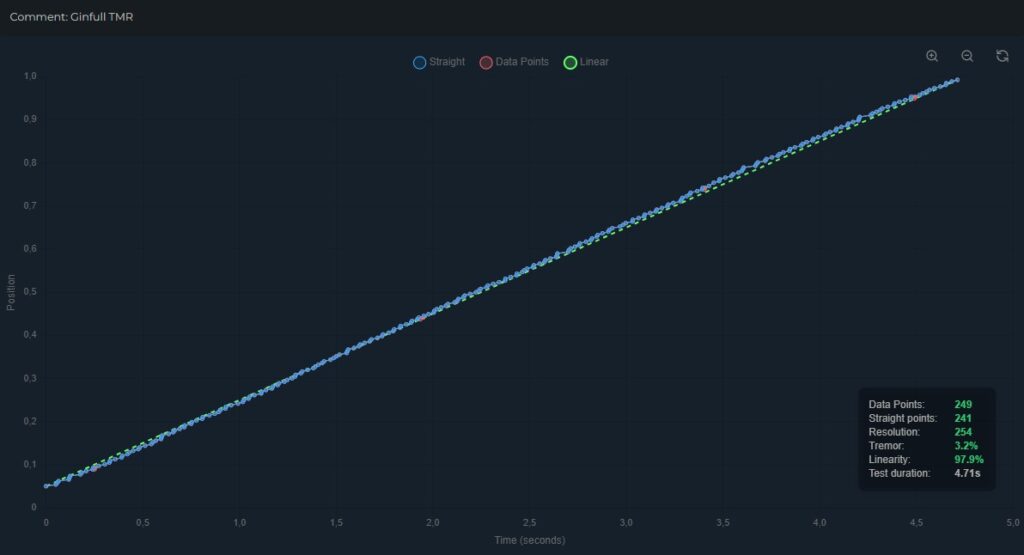 O+ Excellence - Linearity Ginfull TMR