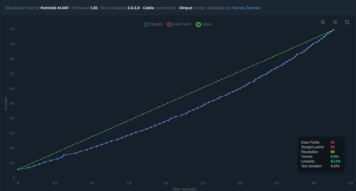 Palmlab M.001 - Linearity