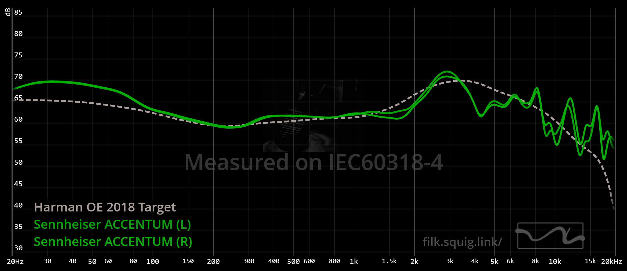 Sennheiser Accentum graph
