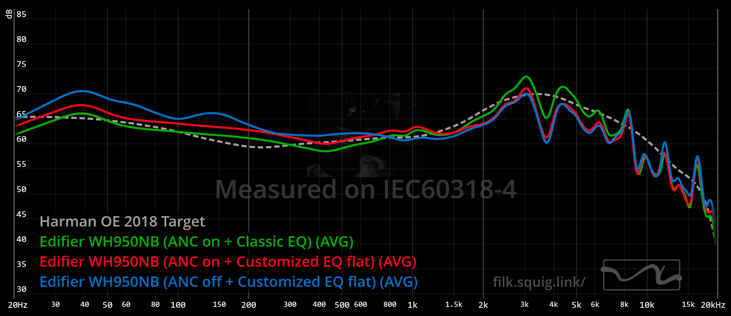 Edifier WH950NB comparison graph