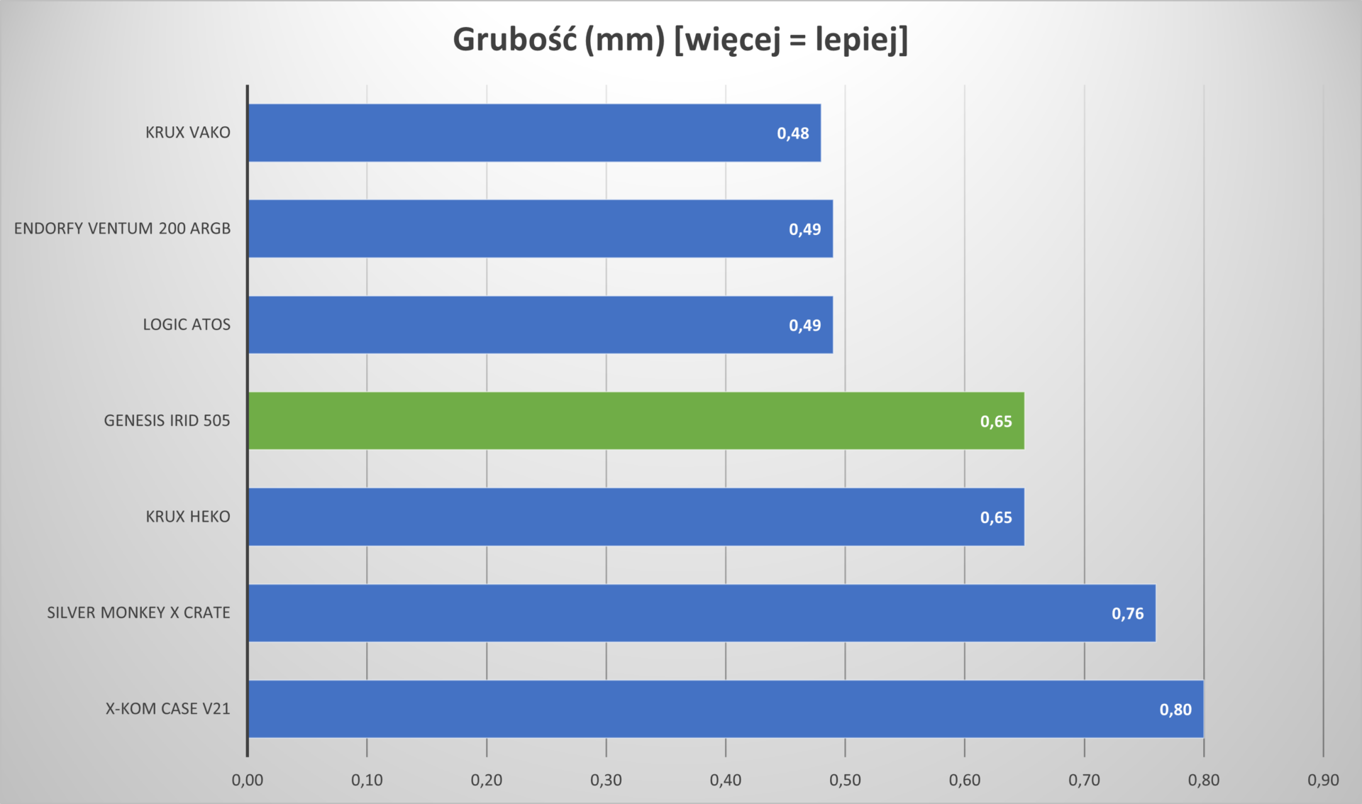 Zjawiskowa obudowa w dobrej cenie, czyli Genesis Irid 505 V2 ARGB
