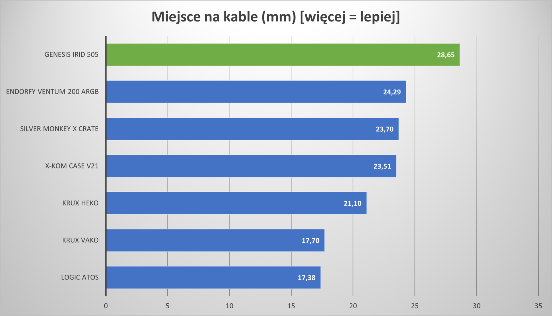 Zjawiskowa obudowa w dobrej cenie, czyli Genesis Irid 505 V2 ARGB