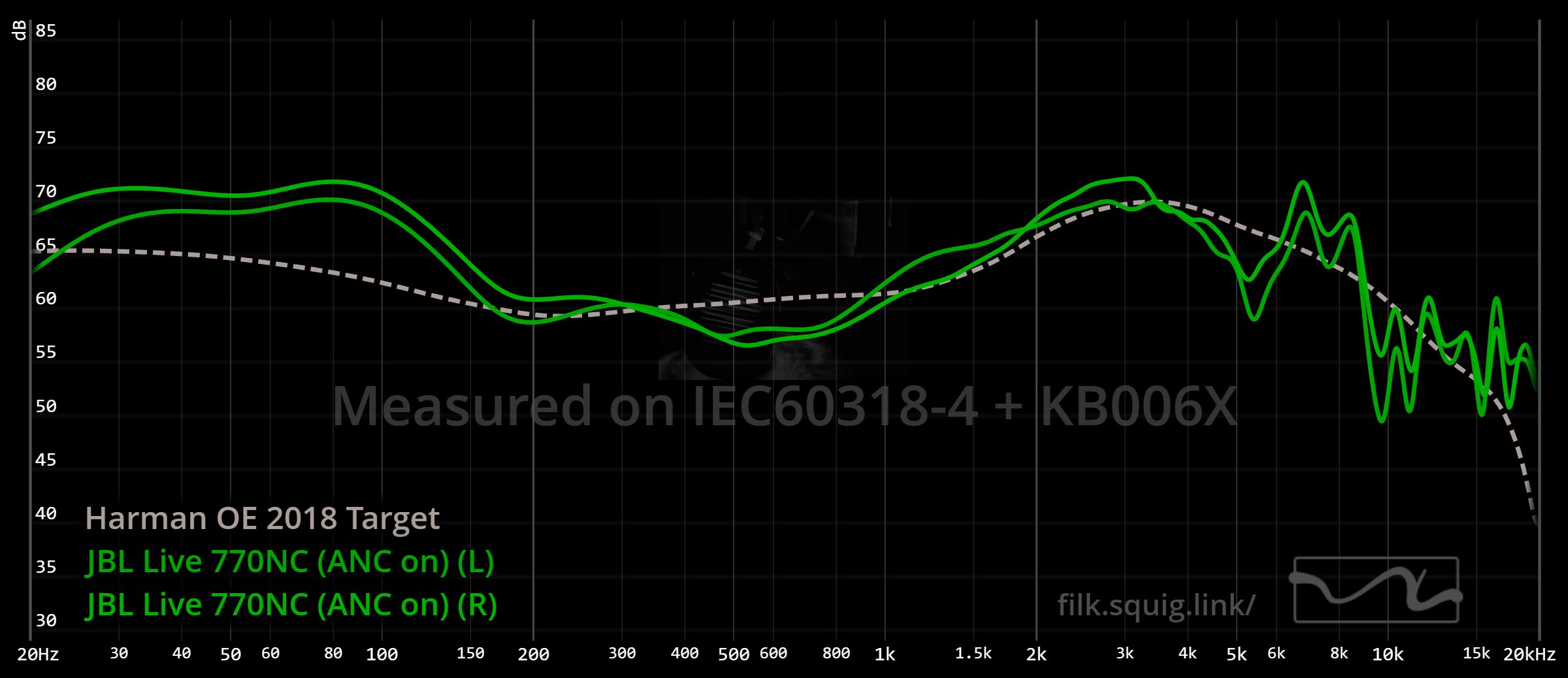 Test i recenzja JBL Live 770NC - ulepszenia, paradoksy i wybór na lata 6 JBL Live 770NC graph ANC on