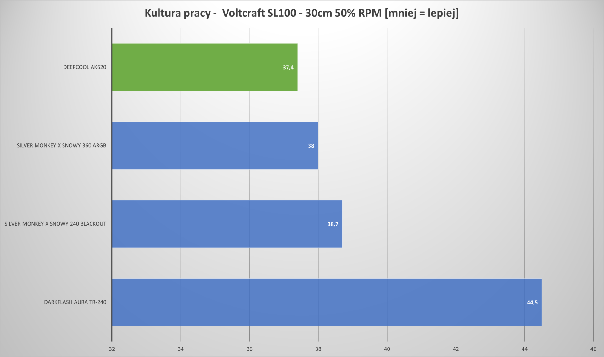 Oszałamiająco piękne i wydajne - Chłodzenie Deepcool AK620