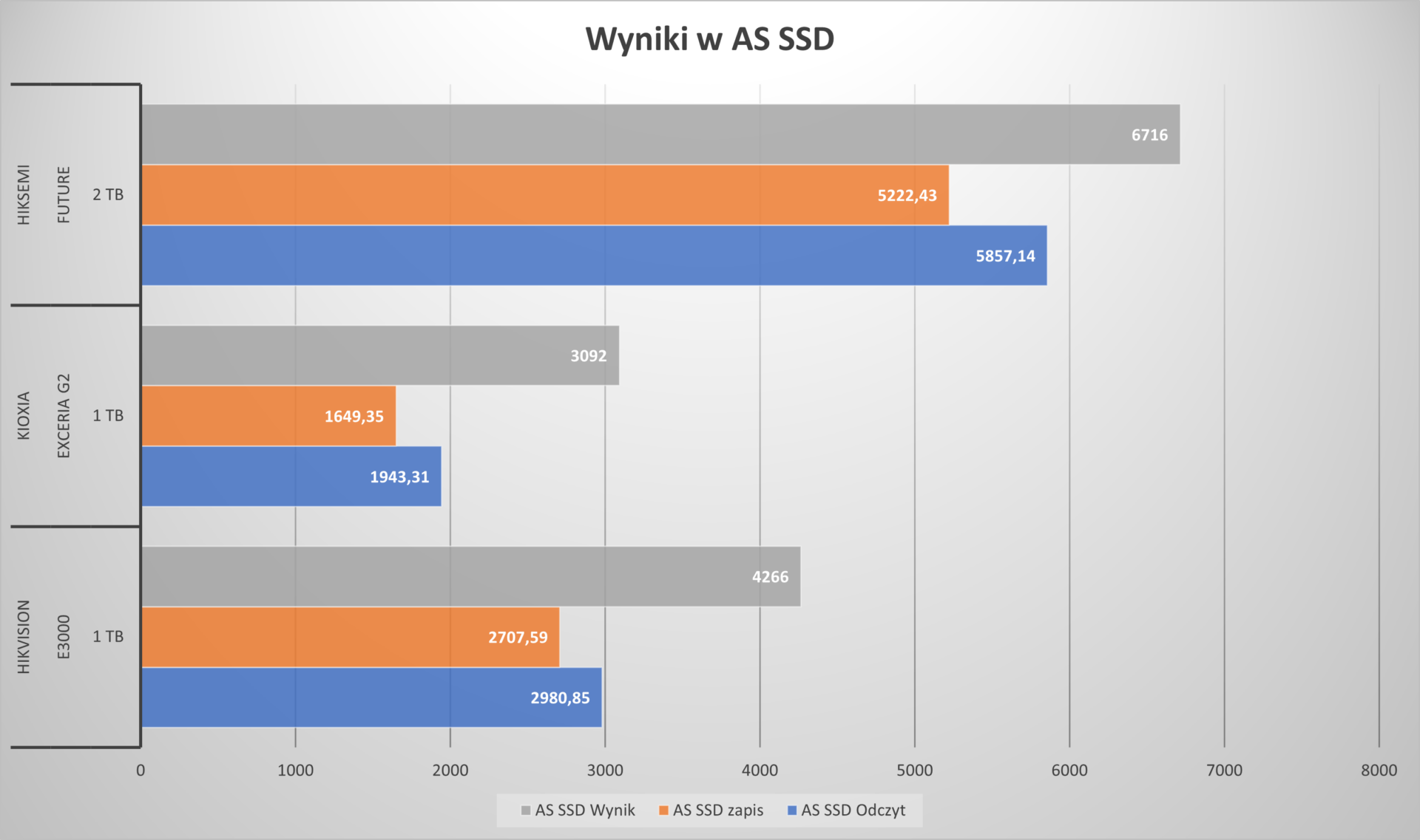 Szybki jak błyskawica! Test dysku SSD Hiksemi FUTURE 2TB