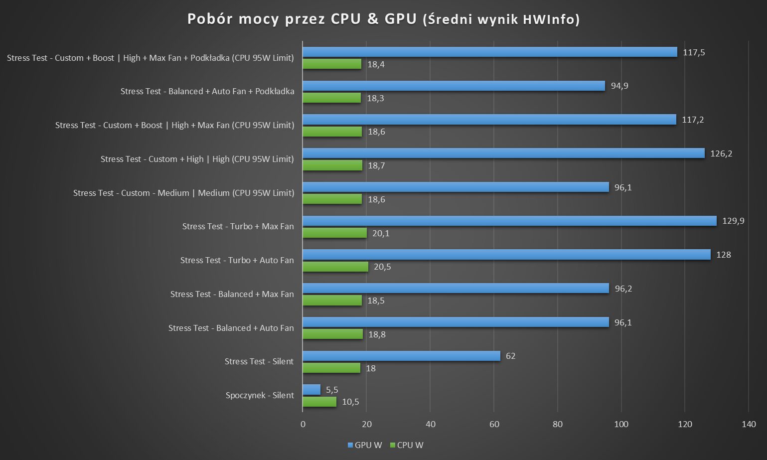 Razer Blae 14 - Pobór mocy w najgorszych scenariuszach