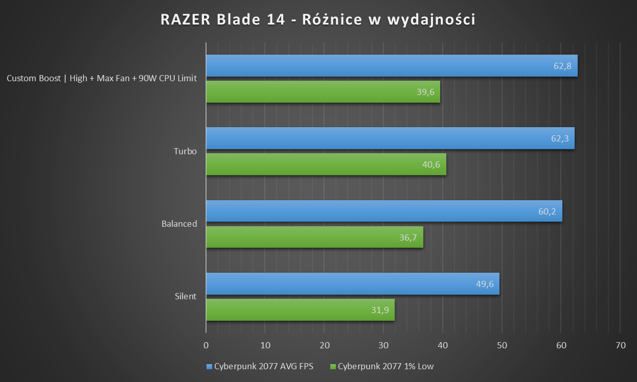 RAZER Blade 14 różnice wydajności między trybami