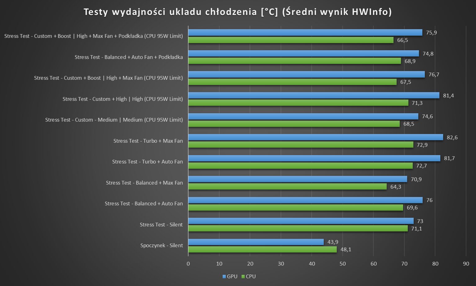 Razer Blae 14 - Test wydajności układu chłodzenia
