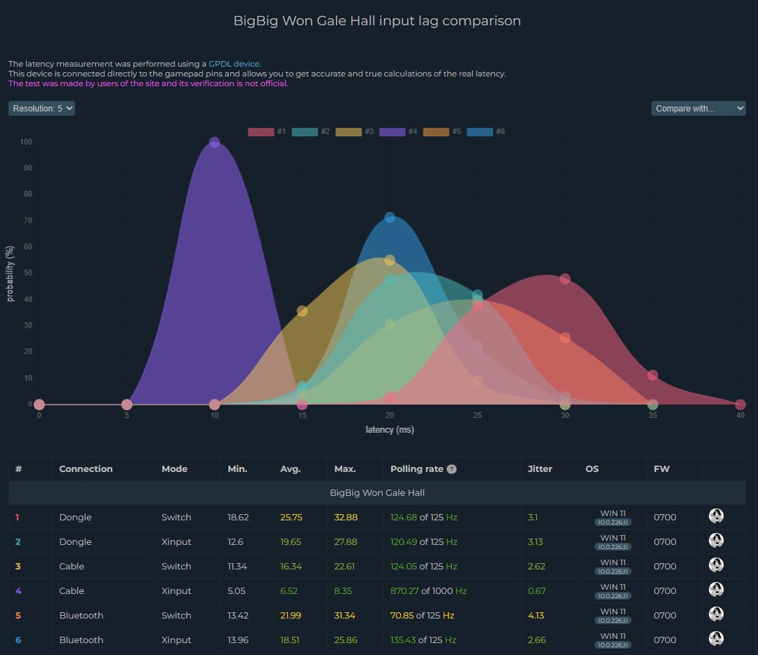BigBig Won Gale Hall - input latency