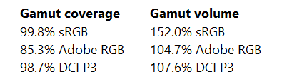Razer Blade 14 Gamut percentage