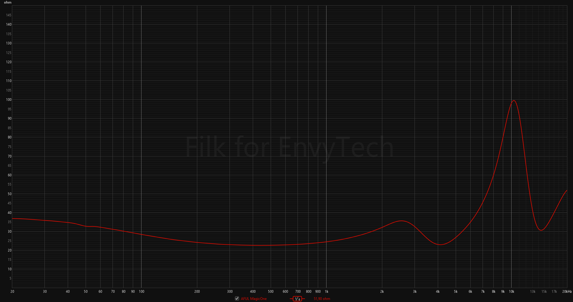 AFUL MagicOne impedance