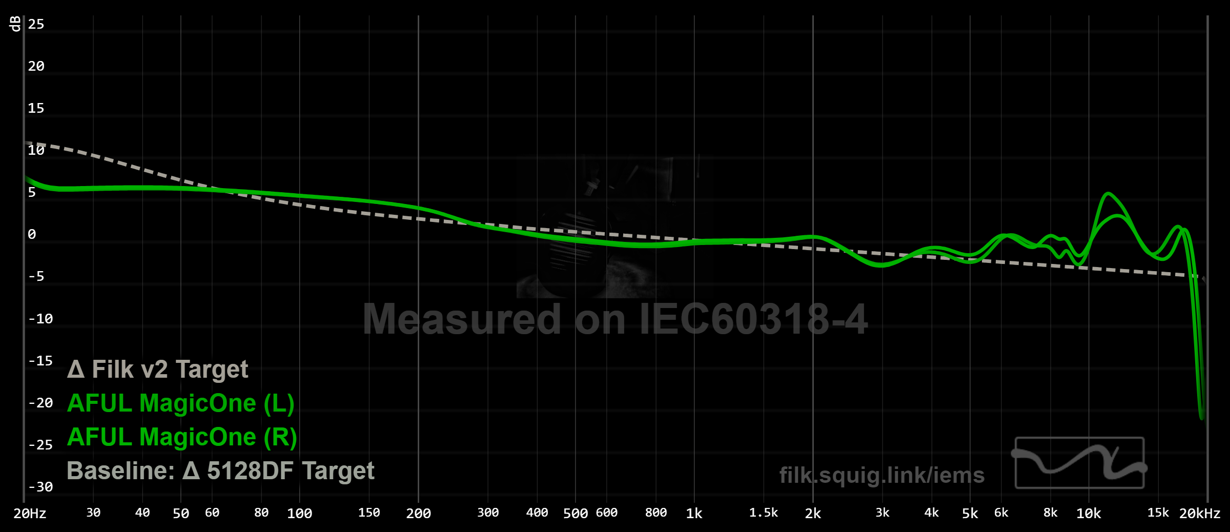 AFUL MagicOne graph