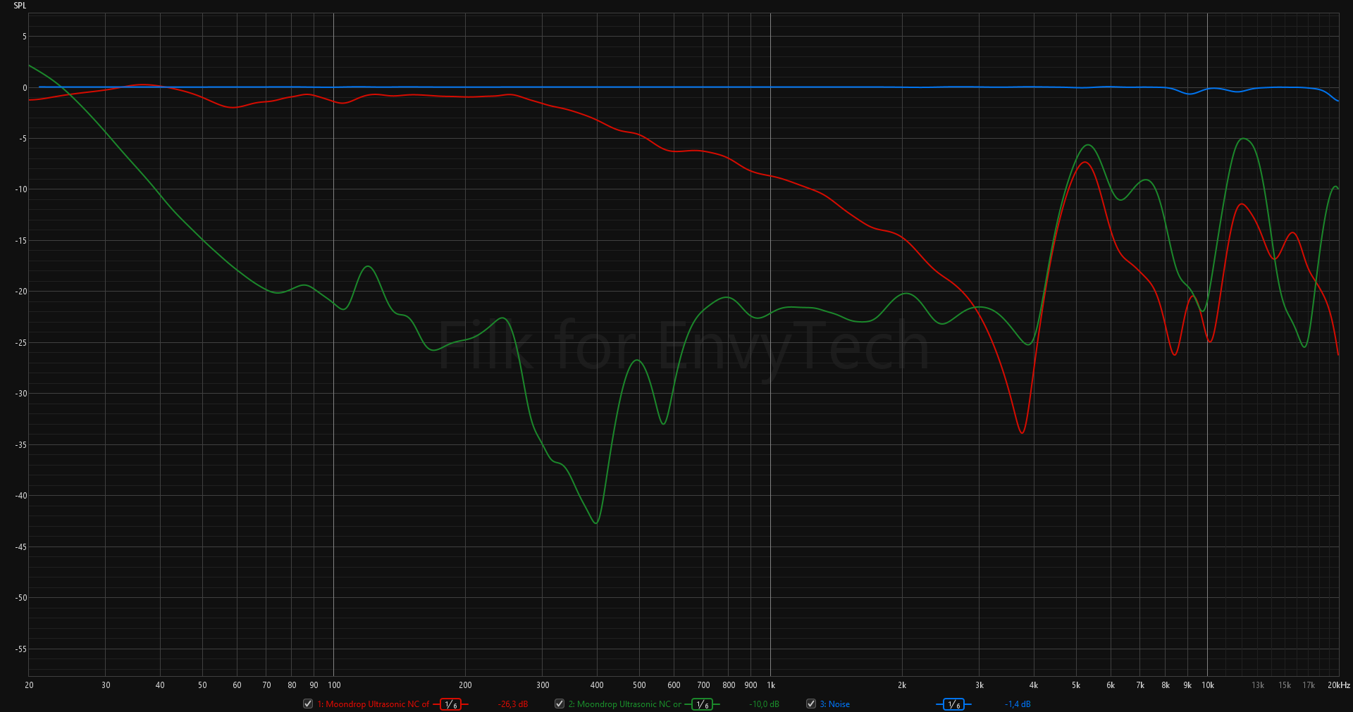 Moondrop Ultrasonic ANC graph