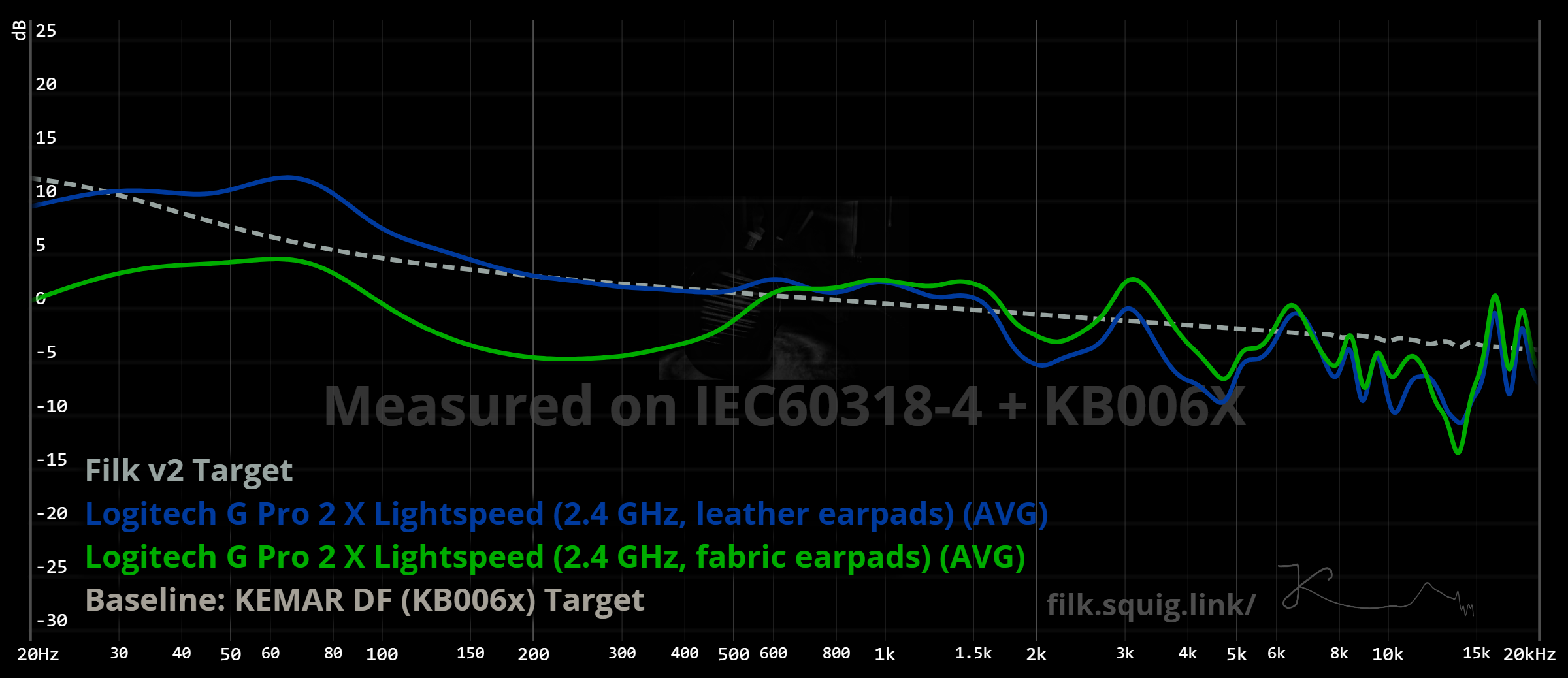 Test i recenzja Logitech G PRO X 2 LIGHTSPEED - Czy jakość sprostała oczekiwaniom? 12 AVG