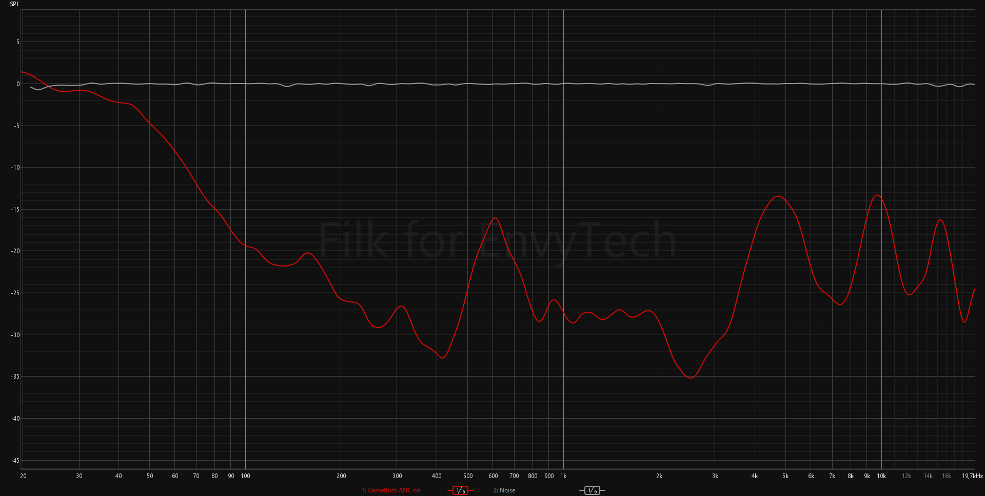 Steelseries Arctis GameBuds - czyli się da 5 Arctis GameBuds ANC graph