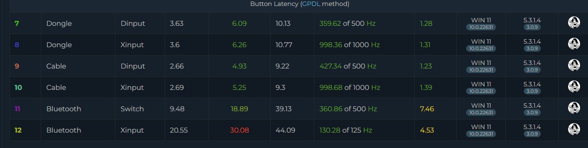 Flydigi DIrewolf 3 - input latency