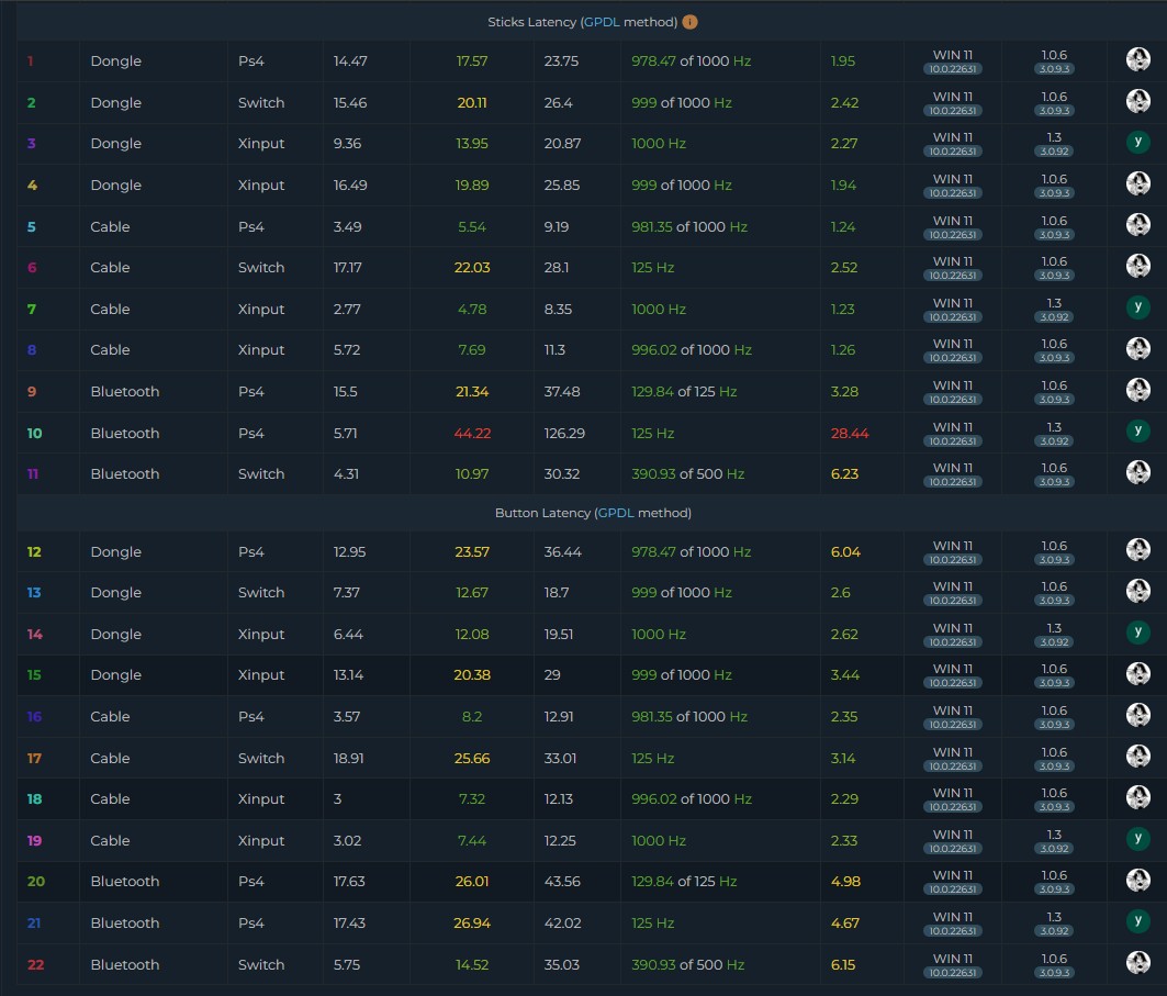 GameSir Super Nova - Input latency