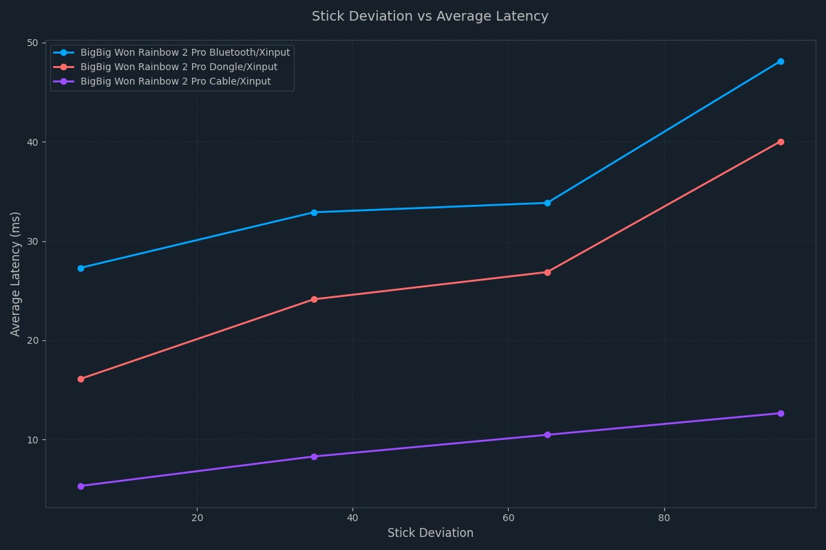 Rainbow 2 Pro - latency curve