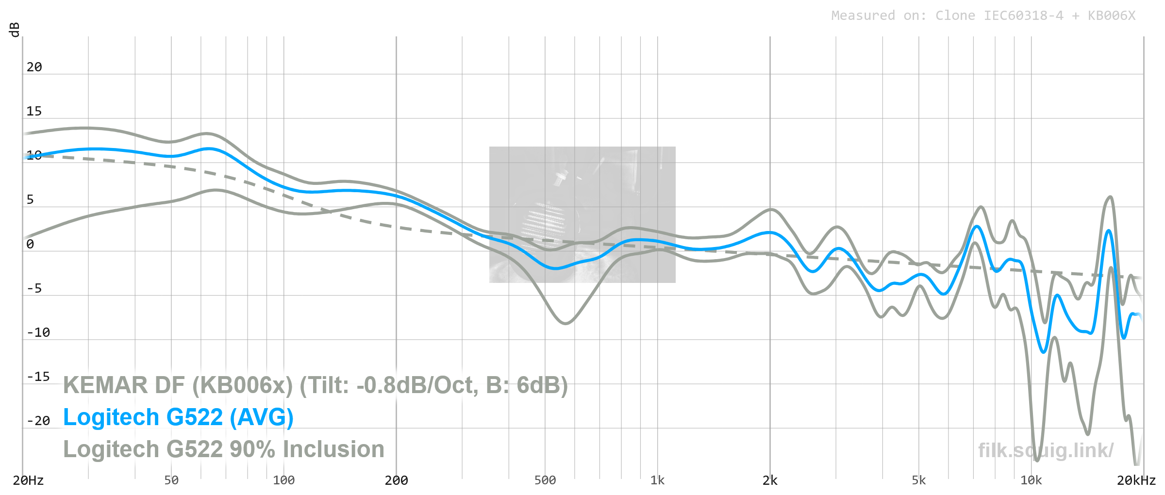 Logitech G522 Lightspeed - niewykorzystany potencjał! 8 Test Logitech G522 Lightspeed - frequency response graph
