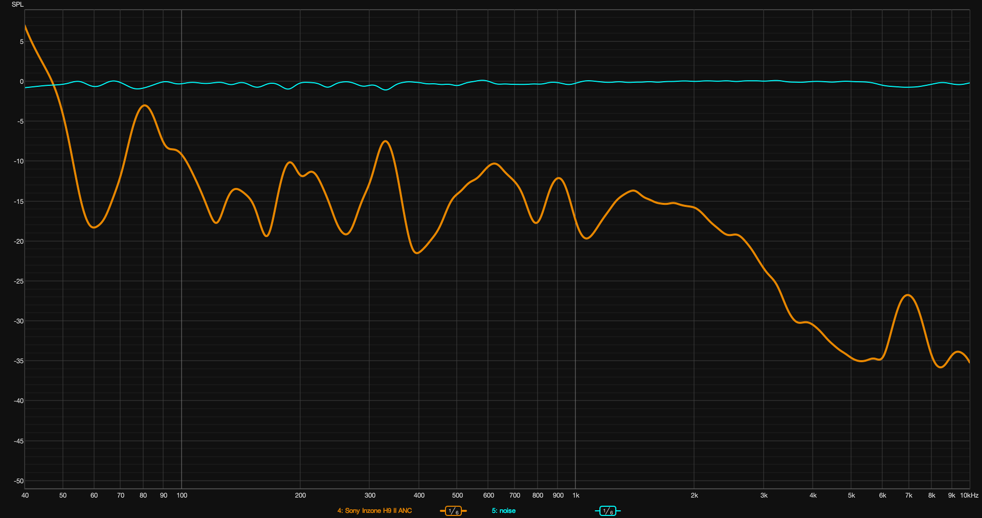 Sony Inzone H9 II ANC graph